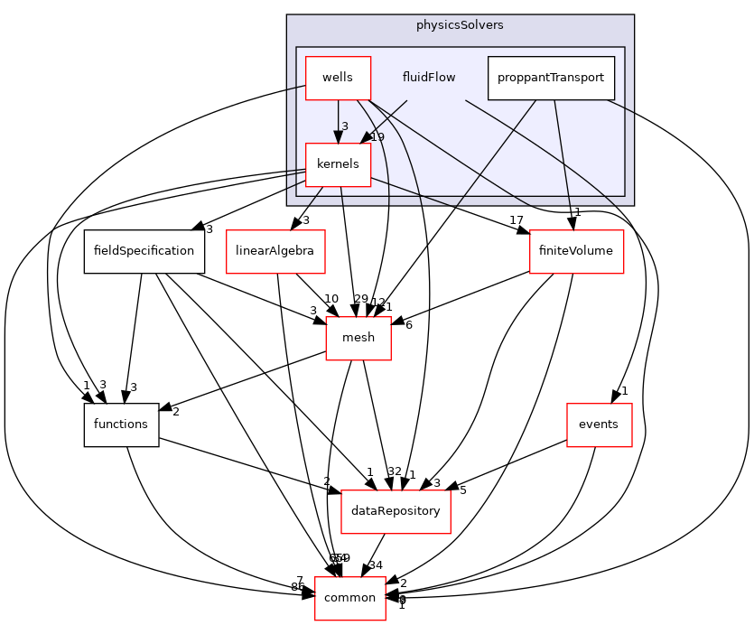 coreComponents/physicsSolvers/fluidFlow