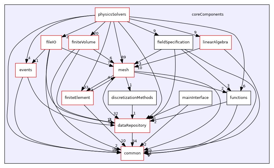 coreComponents