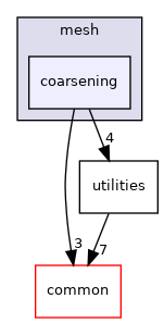 coreComponents/linearAlgebra/multiscale/mesh/coarsening