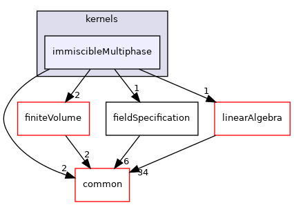 coreComponents/physicsSolvers/fluidFlow/kernels/immiscibleMultiphase